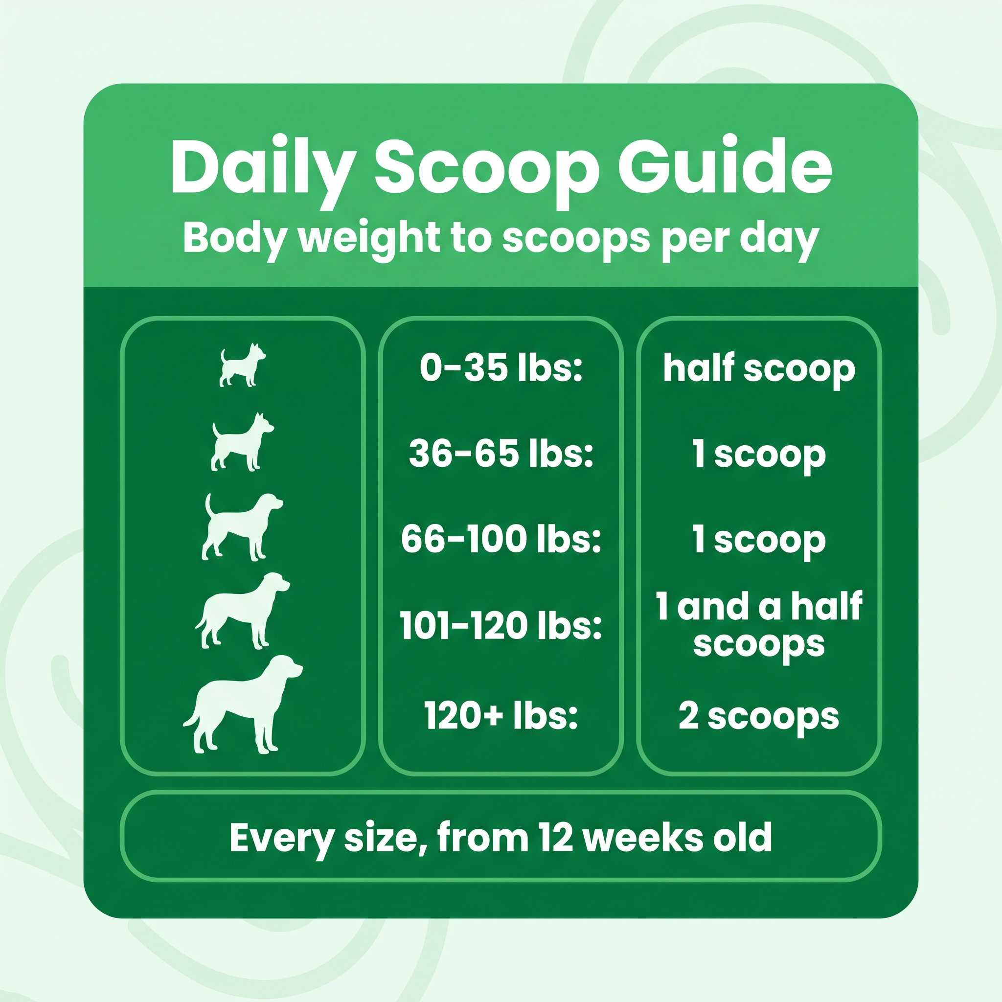 Daily scoop guide by dog body weight, from half a scoop under 35 lbs to 2 scoops over 120 lbs