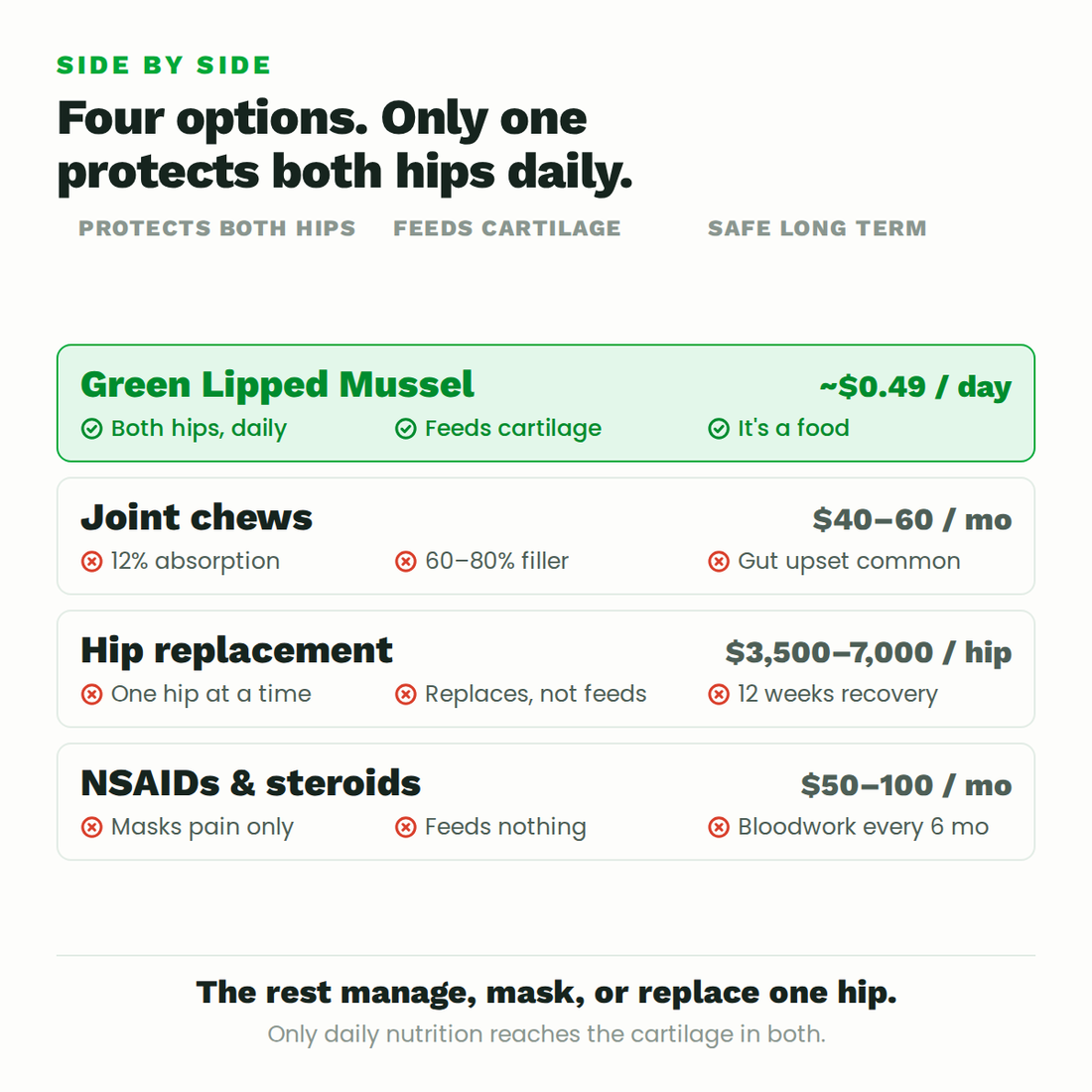 Comparison of green lipped mussel powder against joint chews, NSAIDs and hip surgery