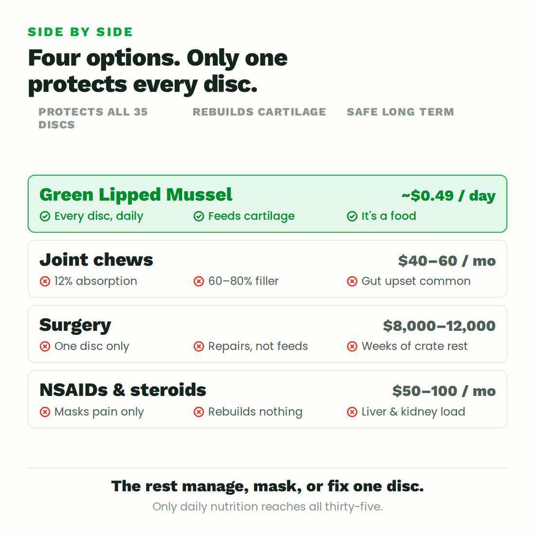 Comparison of green lipped mussel powder against joint chews, surgery and NSAIDs across disc protection, recurrence risk and cost